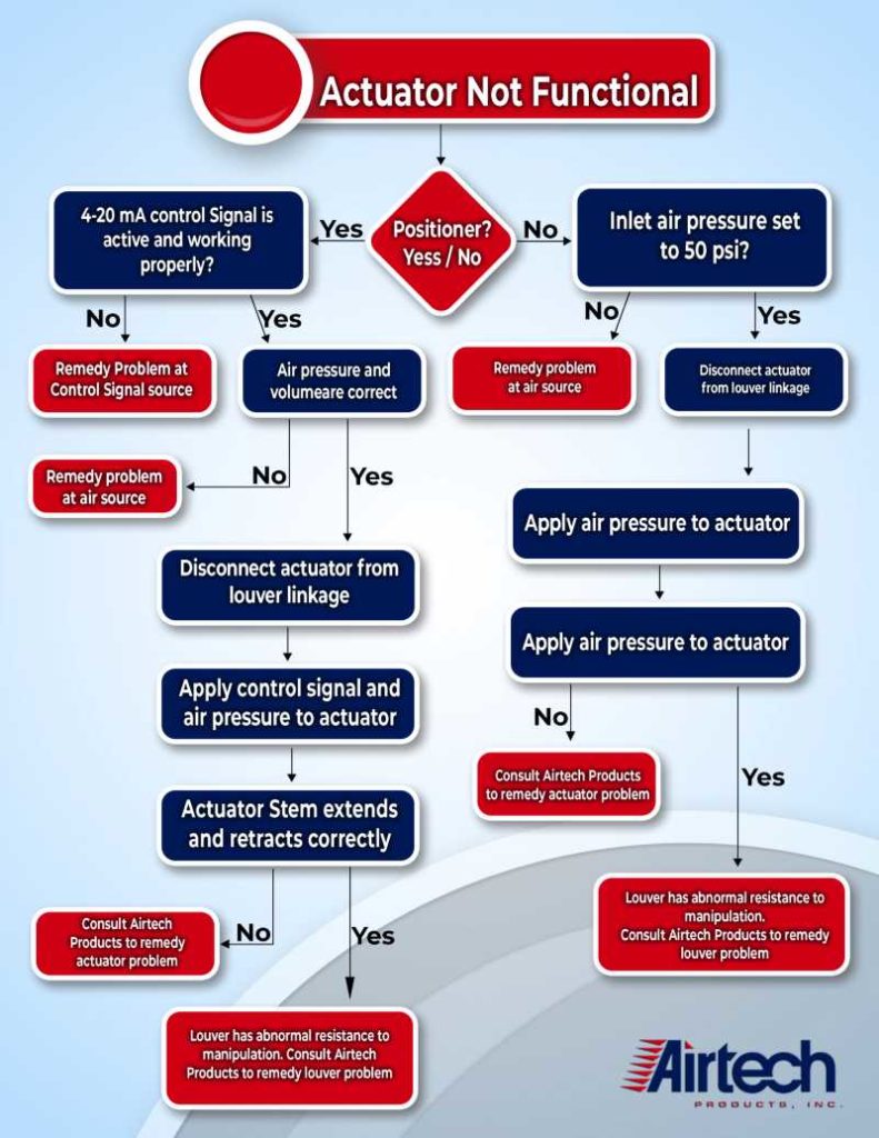 Troubleshooting Services Louvers & Actuators Airtech Products Inc.